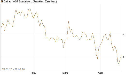 Call auf AST SpaceMobile Inc [Vontobel] Chart