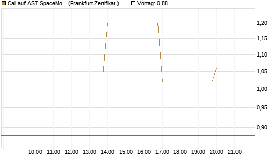 Call auf AST SpaceMobile Inc [Vontobel] Chart
