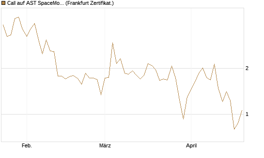 Call auf AST SpaceMobile Inc [Vontobel] Chart