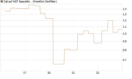 Call auf AST SpaceMobile Inc [Vontobel] Chart