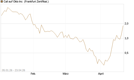 Call auf Oklo Inc [Vontobel] Chart