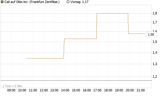 Call auf Oklo Inc [Vontobel] Chart