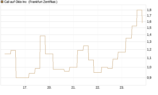 Call auf Oklo Inc [Vontobel] Chart