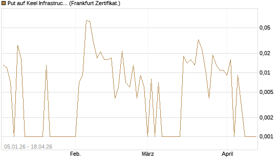 Put auf Keel Infrastructure Corp. [Vontobel] Chart