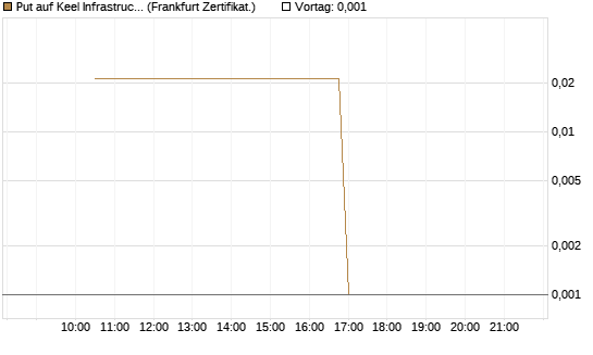 Put auf Keel Infrastructure Corp. [Vontobel] Chart