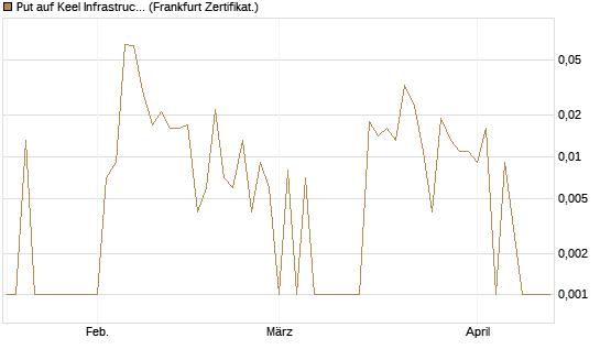 Put auf Keel Infrastructure Corp. [Vontobel] Chart
