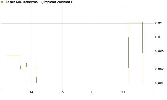 Put auf Keel Infrastructure Corp. [Vontobel] Chart