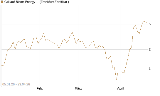 Call auf Bloom Energy A [Vontobel] Chart