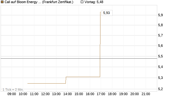 Call auf Bloom Energy A [Vontobel] Chart