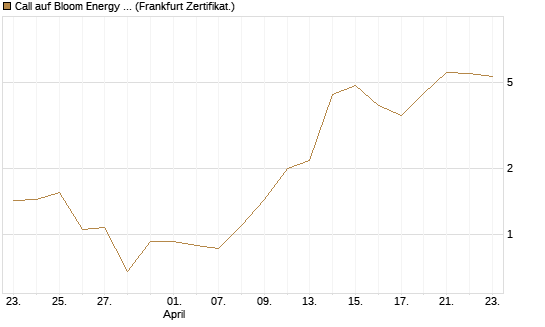 Call auf Bloom Energy A [Vontobel] Chart