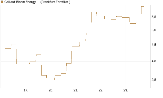 Call auf Bloom Energy A [Vontobel] Chart