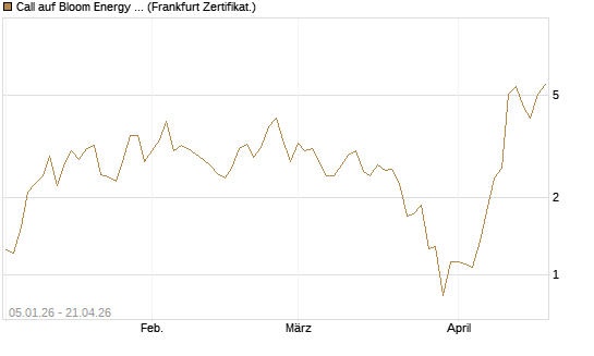 Call auf Bloom Energy A [Vontobel] Chart