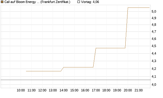 Call auf Bloom Energy A [Vontobel] Chart