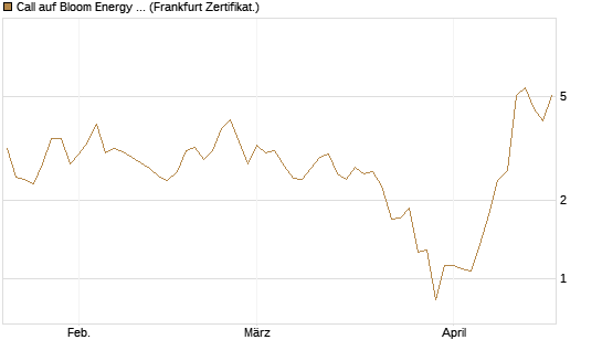 Call auf Bloom Energy A [Vontobel] Chart