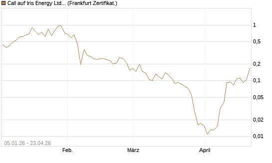 Call auf Iris Energy Ltd. [Vontobel] Chart