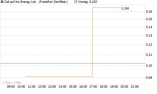 Call auf Iris Energy Ltd. [Vontobel] Chart
