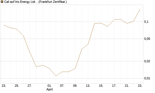 Call auf Iris Energy Ltd. [Vontobel] Chart