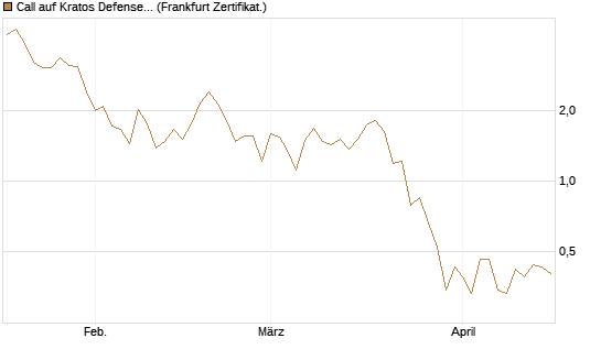 Call auf Kratos Defense & Security Solutions Inc. [Vontobel] Chart