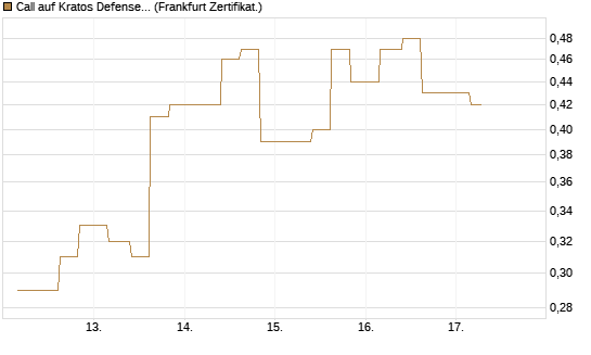 Call auf Kratos Defense & Security Solutions Inc. [Vontobel] Chart