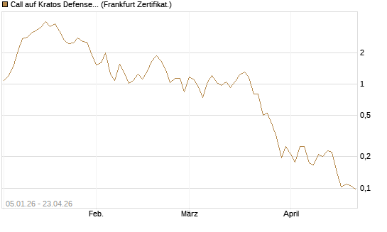 Call auf Kratos Defense & Security Solutions Inc. [Vontobel] Chart