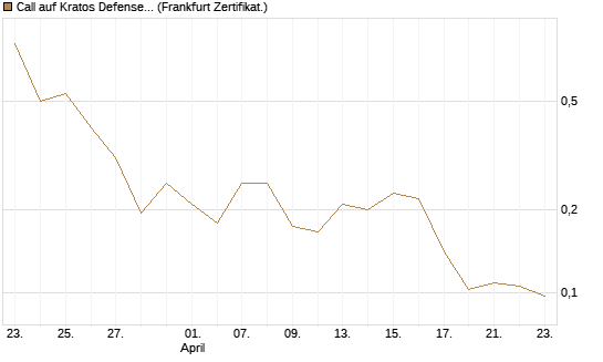 Call auf Kratos Defense & Security Solutions Inc. [Vontobel] Chart