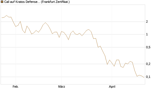 Call auf Kratos Defense & Security Solutions Inc. [Vontobel] Chart