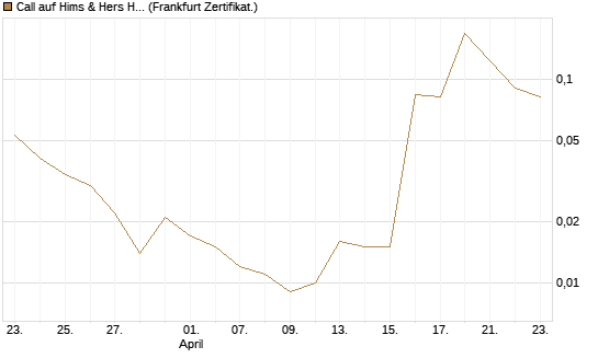 Call auf Hims & Hers Health A [Vontobel] Chart