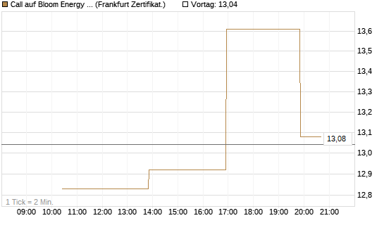 Call auf Bloom Energy A [Vontobel] Chart