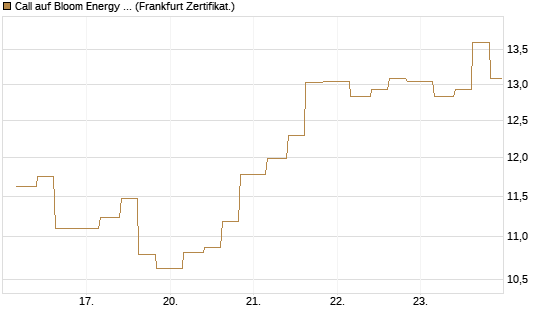 Call auf Bloom Energy A [Vontobel] Chart