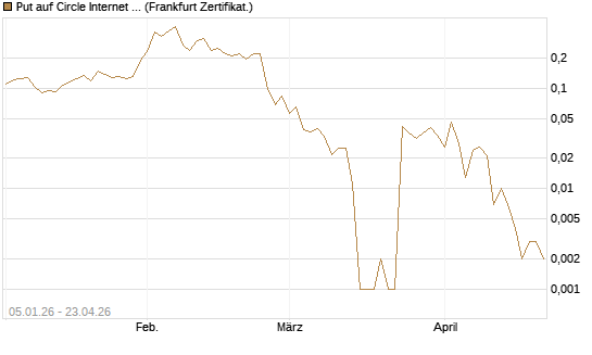 Put auf Circle Internet Group Inc. [Ordinary Shares - Class A] [Vontobel] Chart