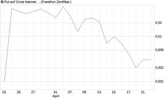 Put auf Circle Internet Group Inc. [Ordinary Shares - Class A] [Vontobel] Chart