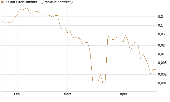 Put auf Circle Internet Group Inc. [Ordinary Shares - Class A] [Vontobel] Chart