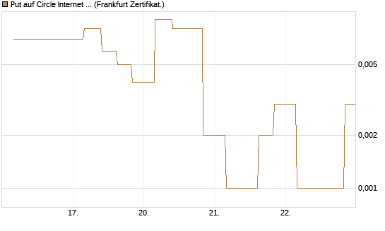 Put auf Circle Internet Group Inc. [Ordinary Shares - Class A] [Vontobel] Chart