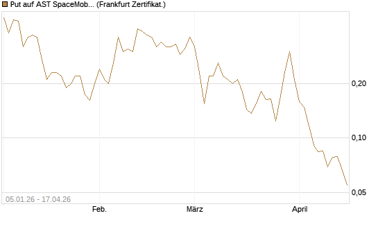 Put auf AST SpaceMobile Inc [Vontobel] Chart