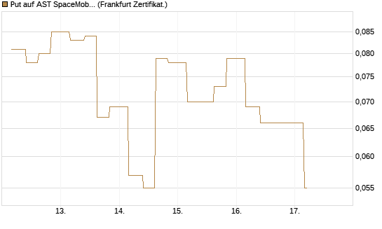 Put auf AST SpaceMobile Inc [Vontobel] Chart