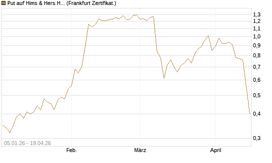 Put auf Hims & Hers Health A [Vontobel] Chart