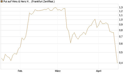 Put auf Hims & Hers Health A [Vontobel] Chart