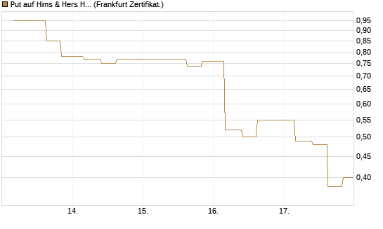 Put auf Hims & Hers Health A [Vontobel] Chart