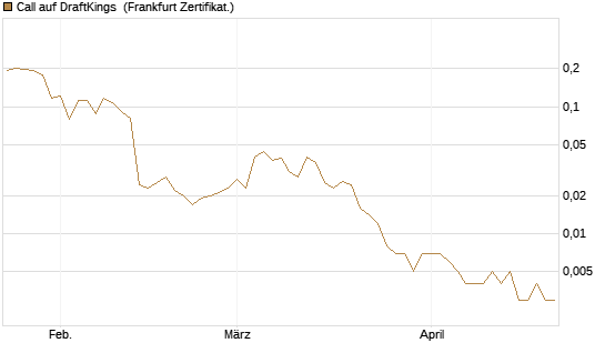 Call auf DraftKings [Vontobel] Chart