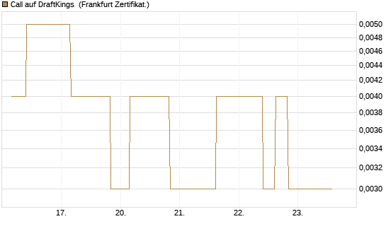 Call auf DraftKings [Vontobel] Chart