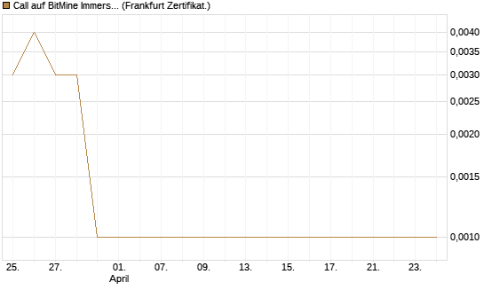 Call auf BitMine Immersion Technologies Inc [Vontobel] Chart