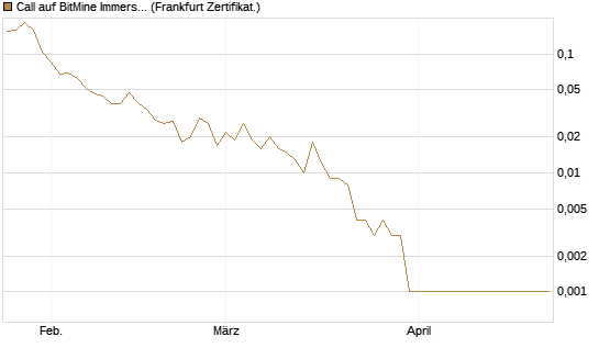 Call auf BitMine Immersion Technologies Inc [Vontobel] Chart