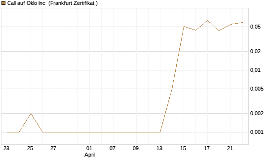 Call auf Oklo Inc [Vontobel] Chart