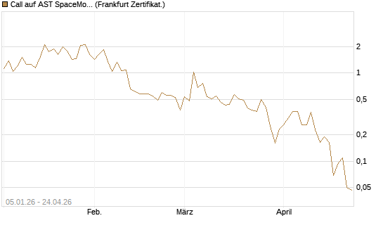 Call auf AST SpaceMobile Inc [Vontobel] Chart