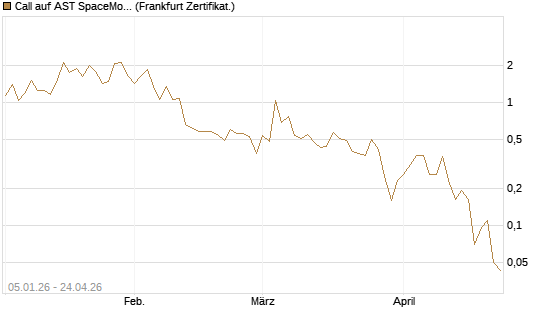 Call auf AST SpaceMobile Inc [Vontobel] Chart