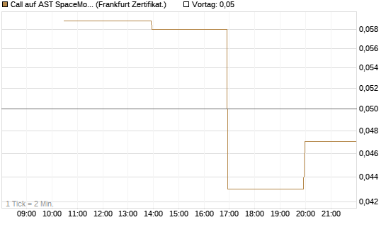 Call auf AST SpaceMobile Inc [Vontobel] Chart