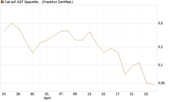 Call auf AST SpaceMobile Inc [Vontobel] Chart