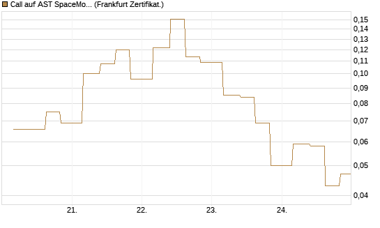Call auf AST SpaceMobile Inc [Vontobel] Chart