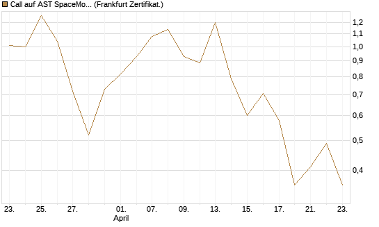 Call auf AST SpaceMobile Inc [Vontobel] Chart