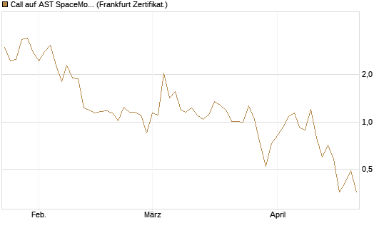 Call auf AST SpaceMobile Inc [Vontobel] Chart